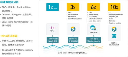 StarRocks 3.0 引領湖倉架構新紀元，助力One Data, All Analytics業務價值